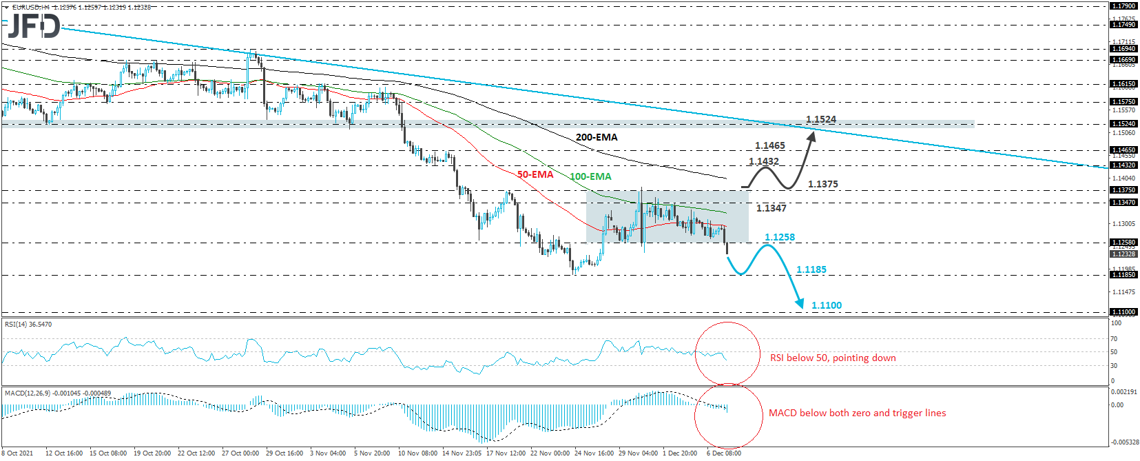 EUR/USD 4-hour chart technical analysis
