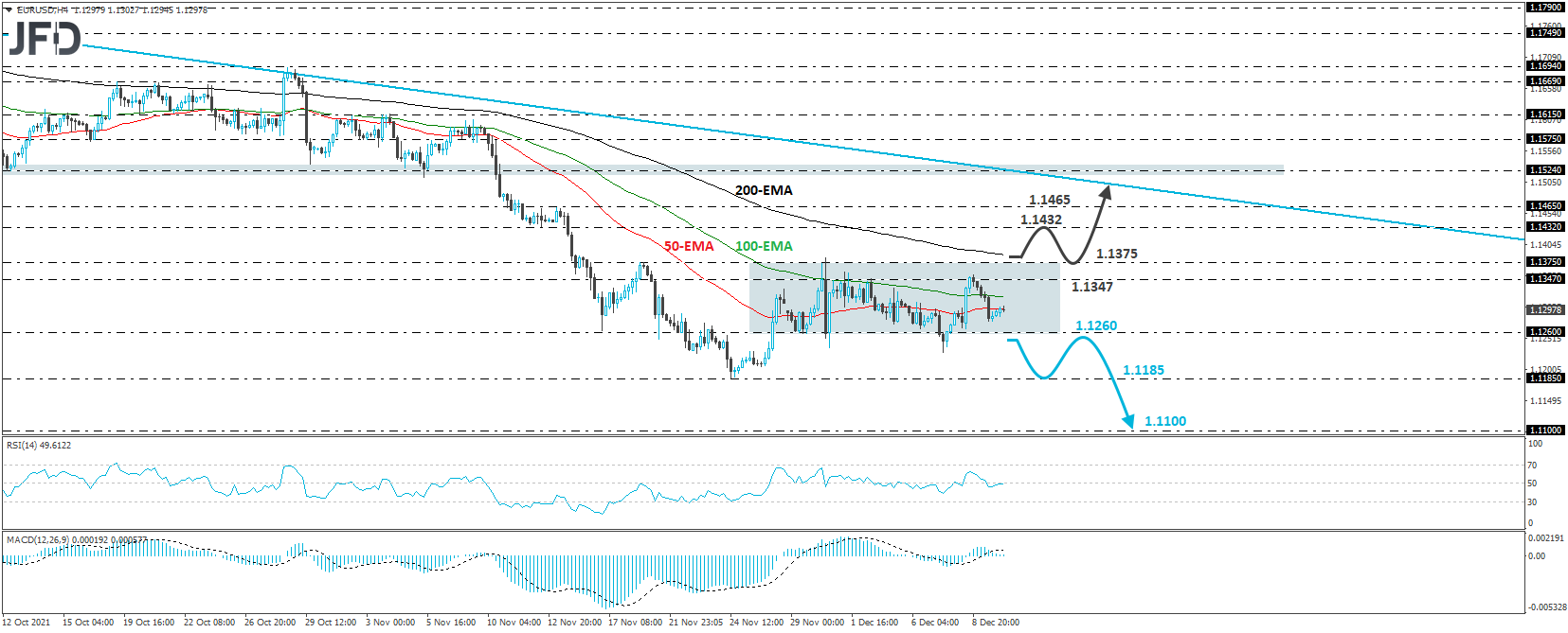 EUR/USD 4-hour chart technical analysis