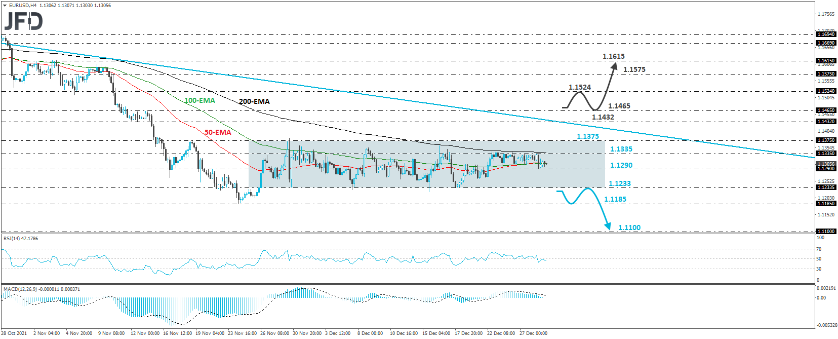 EUR/USD 4-hour chart technical analysis