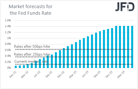 Fed funds futures market expectations on US interest rates
