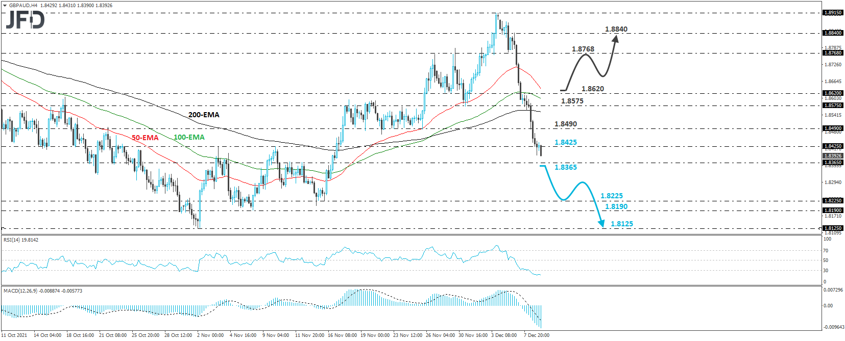 GBP/AUD 4-hour chart technical analysis