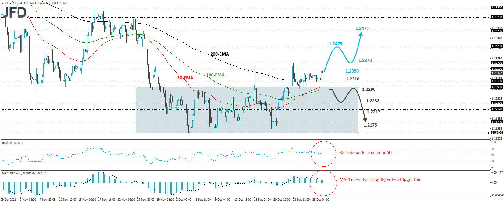 GBP/CHF 4-hour chart technical analysis