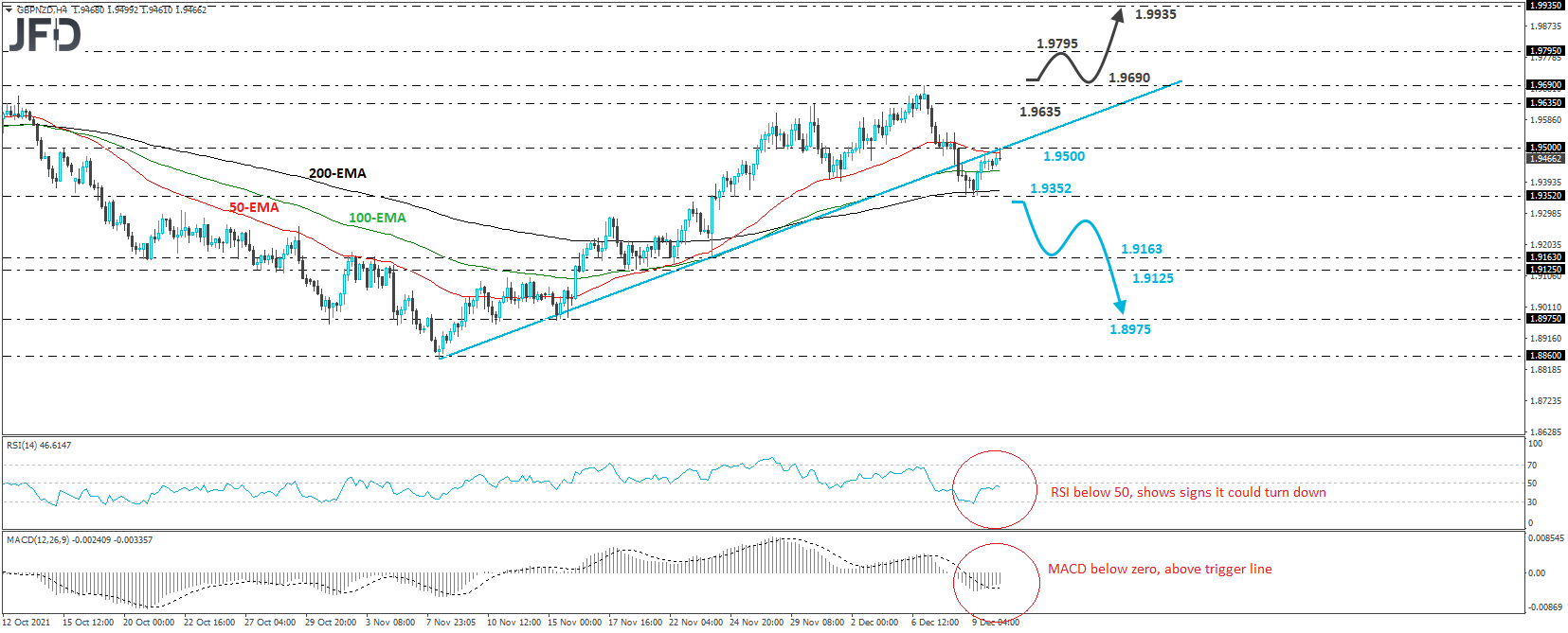 GBP/NZD 4-hour chart technical analysis