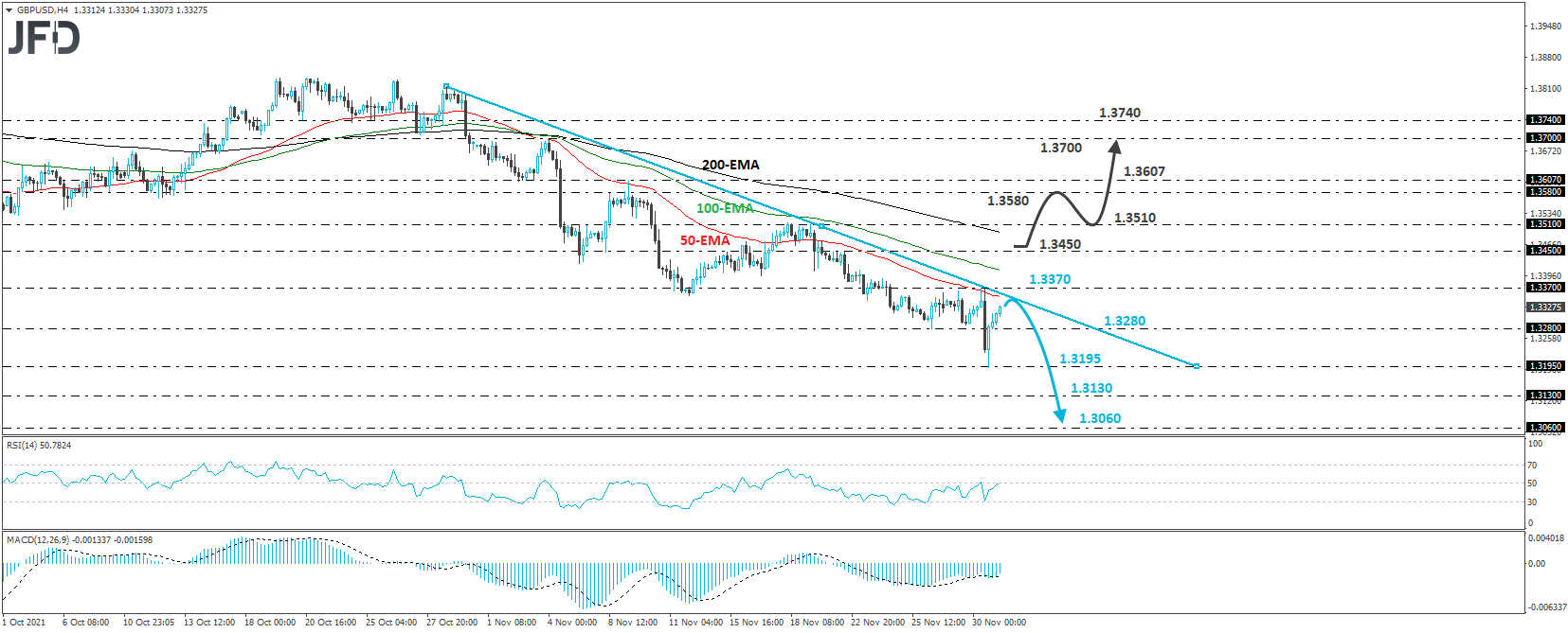 GBP/USD 4-hour chart technical analysis