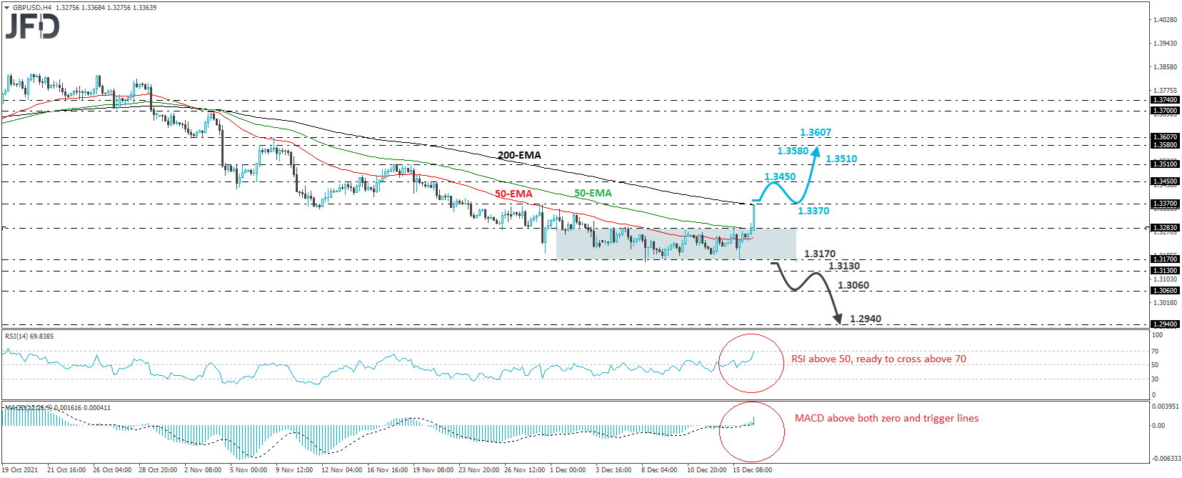 GBP/USD 4-hour chart technical analysis