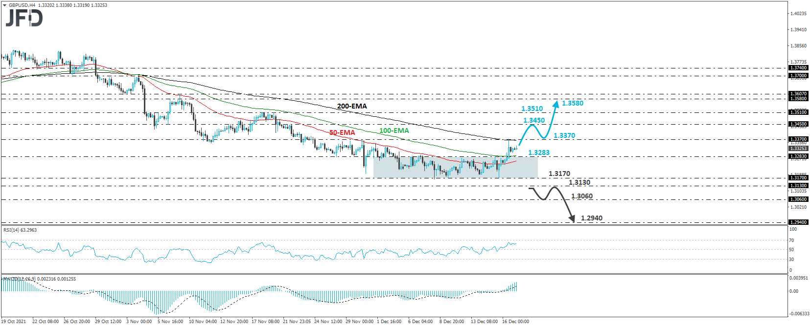GBP/USD 4-hour chart technical analysis