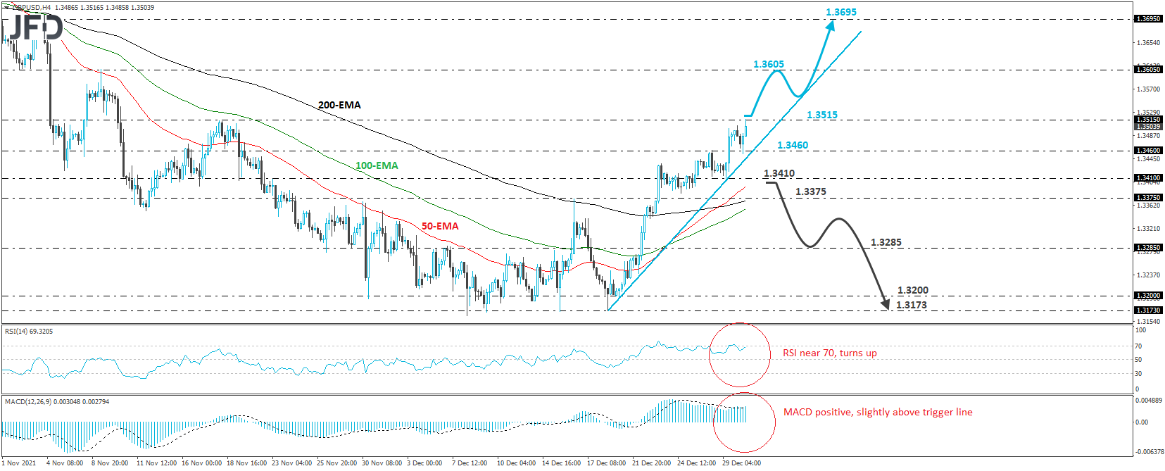 GBP/USD 4-hour chart technical analysis