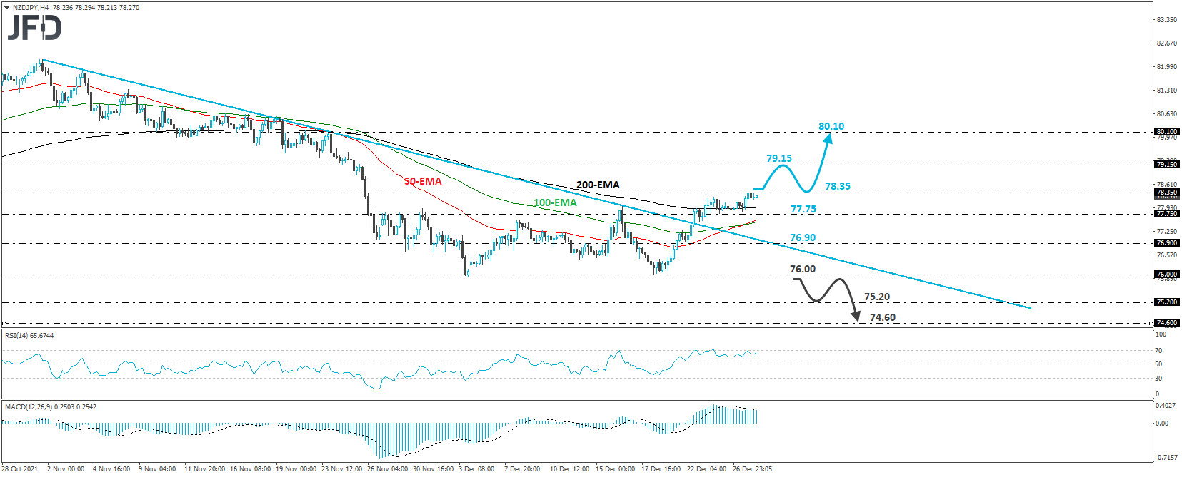 NZD/JPY 4-hour chart technical analysis