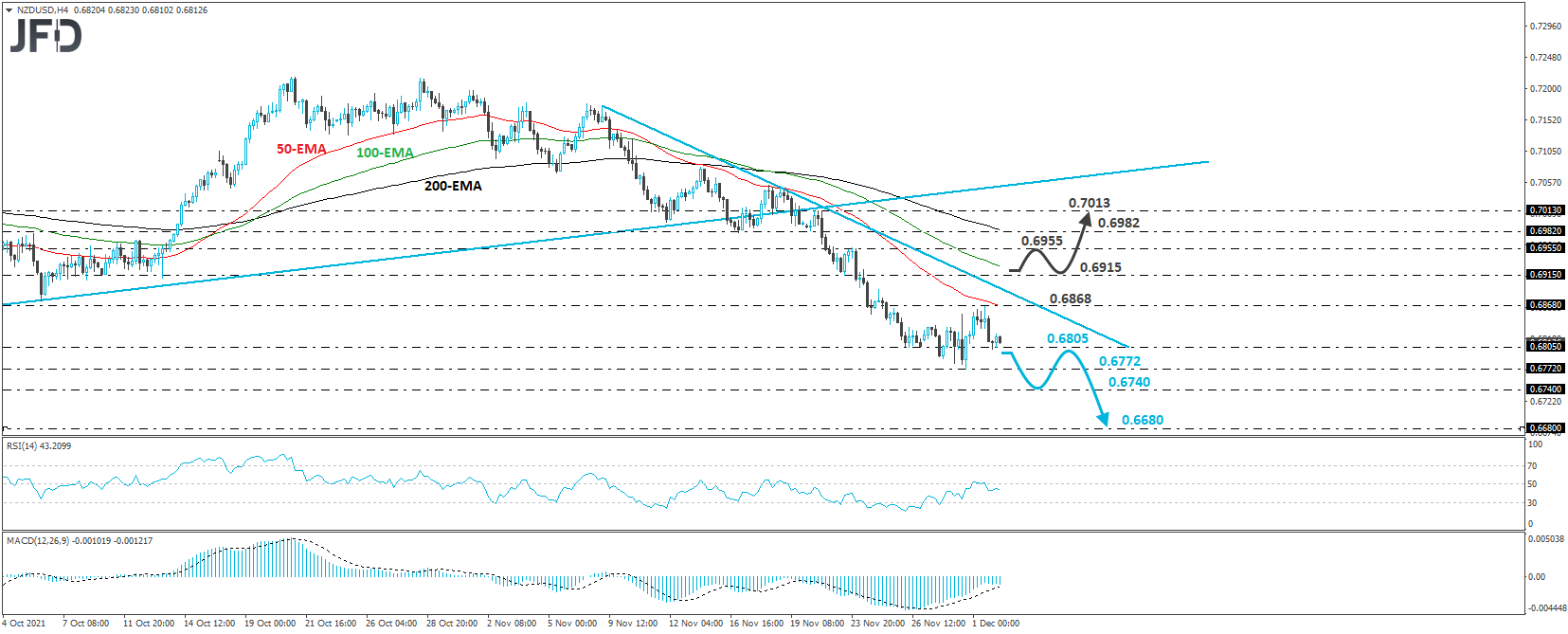 NZD/USD 4-hour chart technical analysis