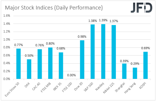 Major global stock indices performance