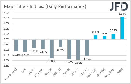 Major global stock indices performance