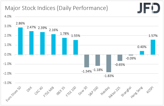 Major global stock indices performance