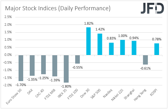 Major global stock indices performance
