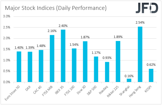 Major global stock indices performance