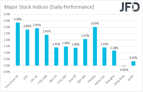 Major global stock indices performance