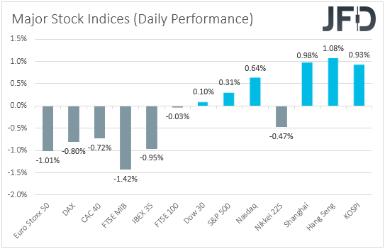 Major global stock indices performance