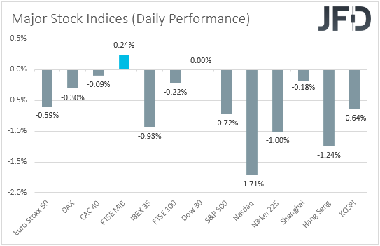 Major global stock indices performance
