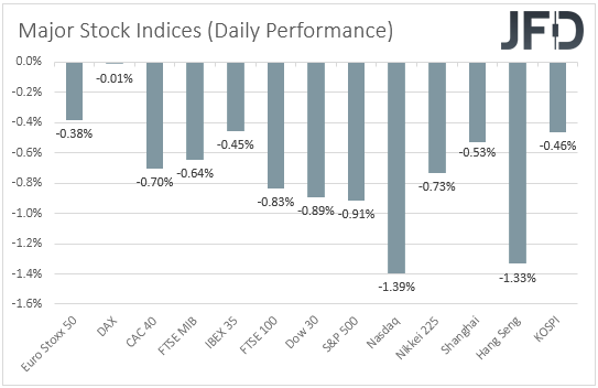 Major global stock indices performance