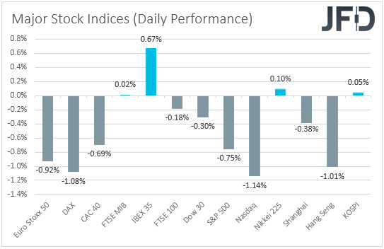 Major global stock indices performance