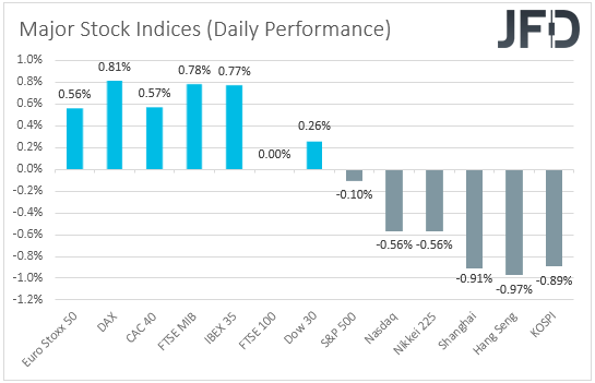 Major global stock indices performance