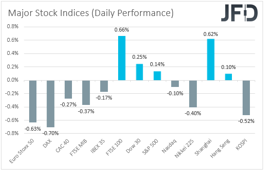 Major global stock indices performance