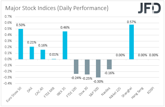 Major global stock indices performance