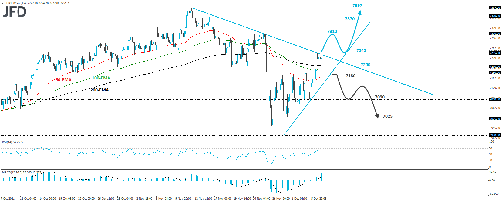 UK FTSE 100 cash index 4-hour chart technical analysis