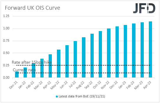 UK Overnight Index Swaps market expectations over BoE rates