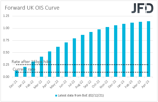 UK overnight index swaps market expectations on BoE interest rates