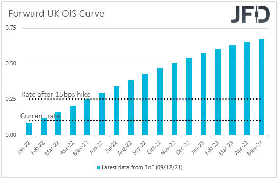 UK OIS overnight index swaps market expectations on BoE interest rates