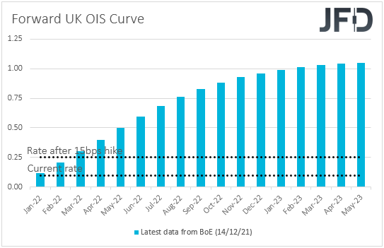 UK overnight index swaps market expectations on BoE interest rates
