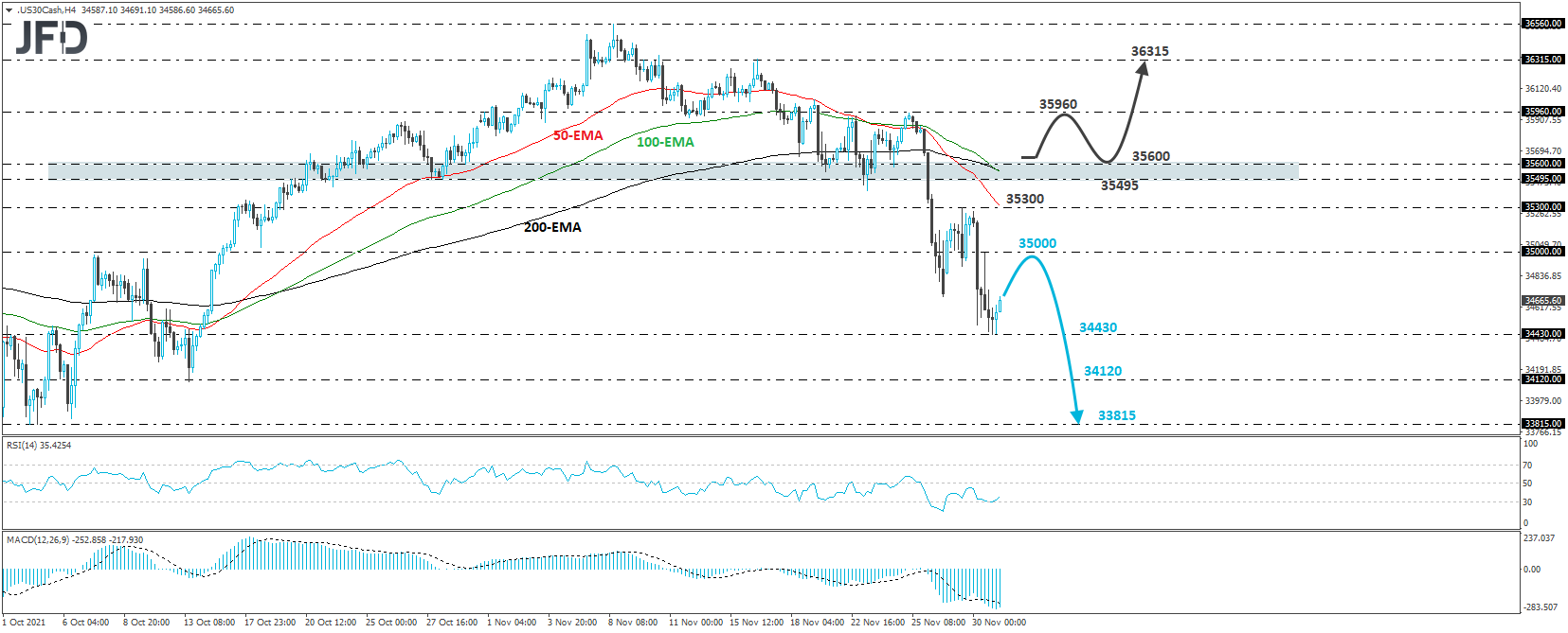 Dow Jones Industrial Average cash index 4-hour chart technical analysis
