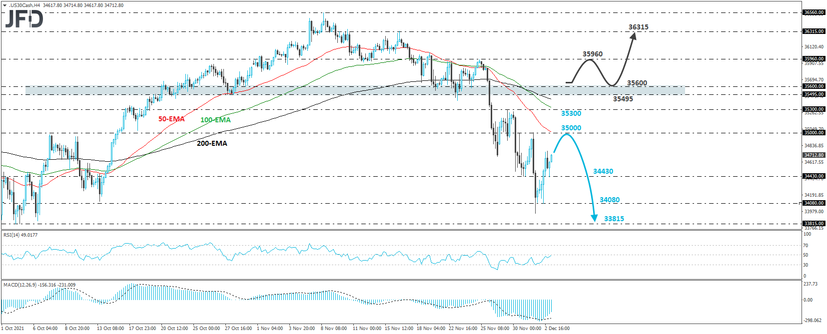 Dow Jones Industrial Average 4-hour chart technical analysis