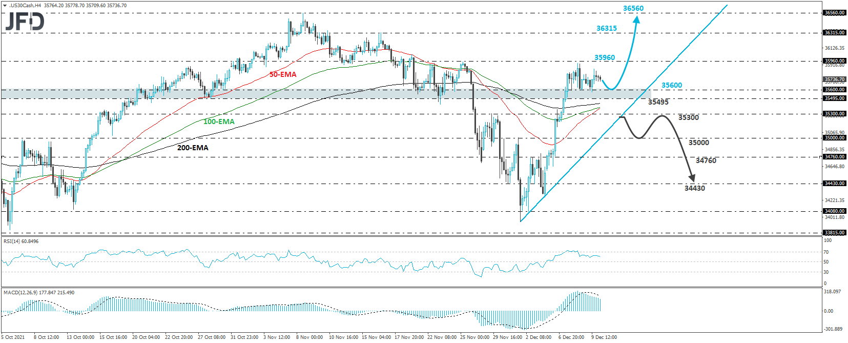 Dow Jones Industrial Average cash index 4-hour chart technical analysis