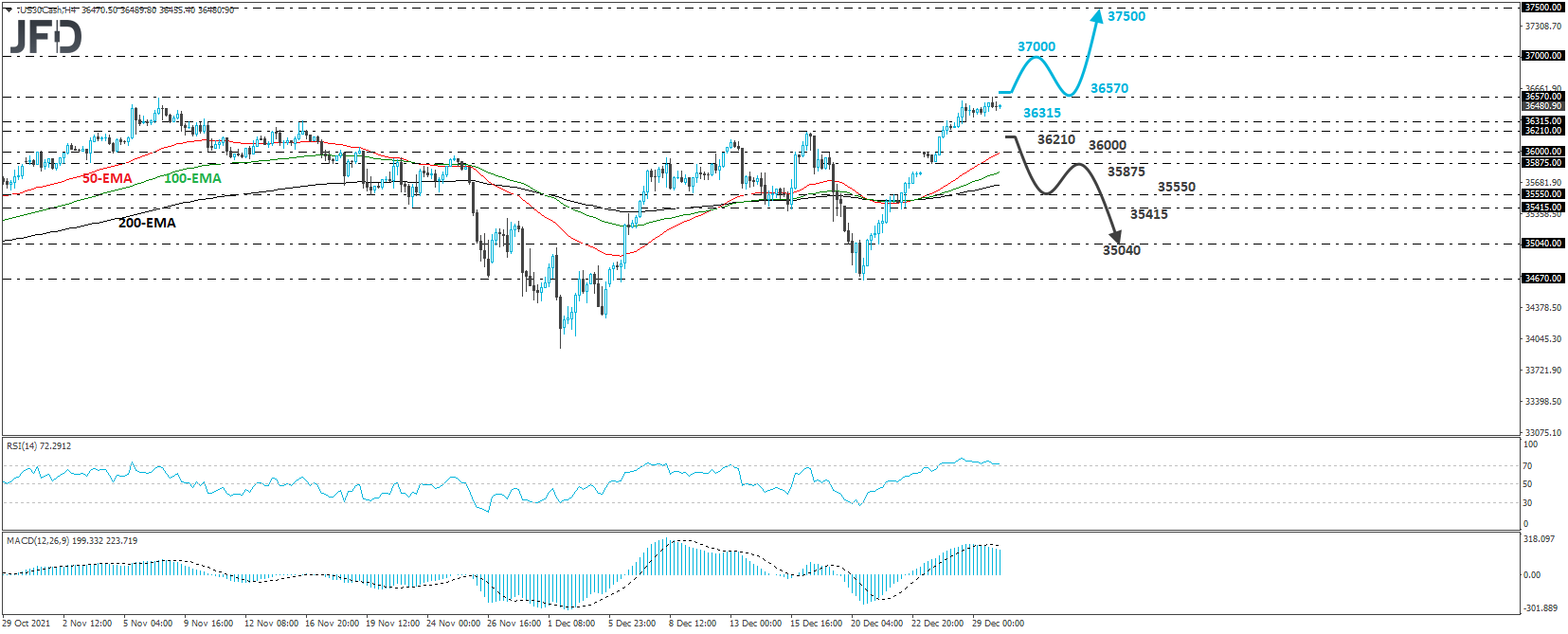 Dow Jones Industrial Average 4-hour chart technical analysis