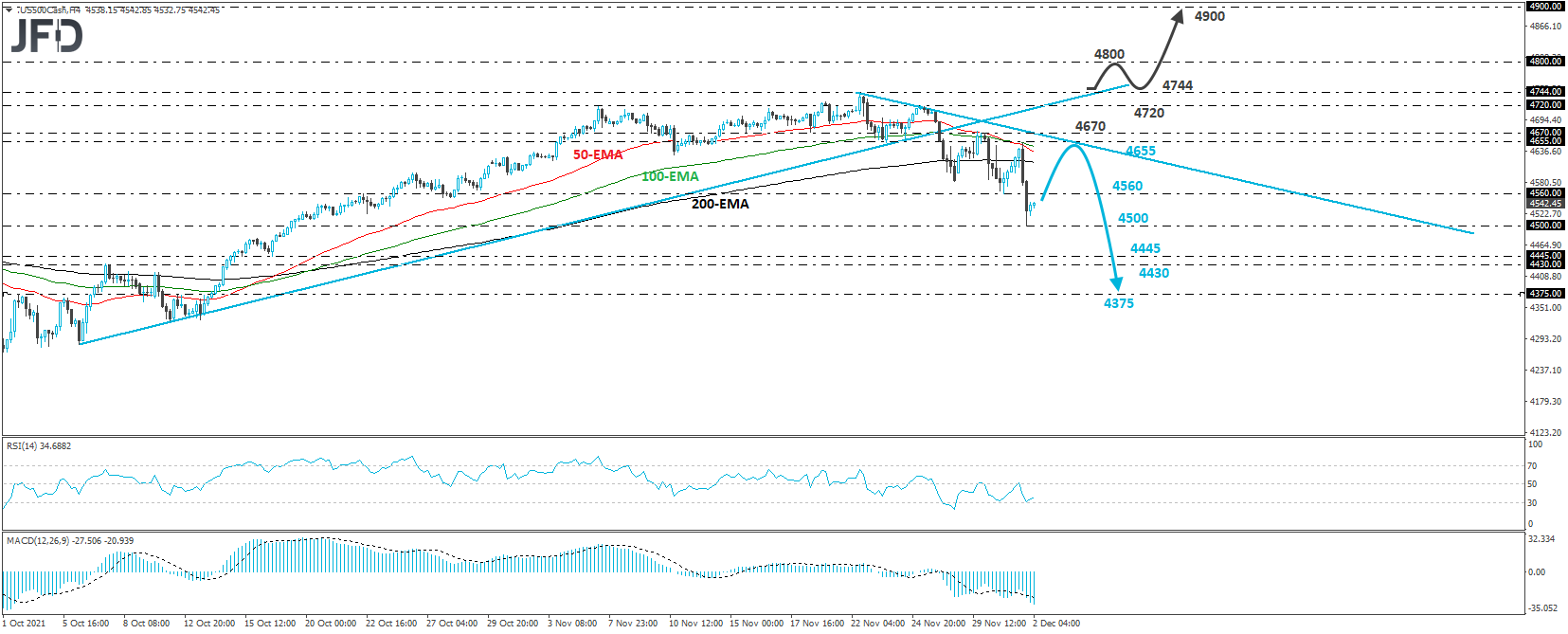 S&P 500 cash index 4-hour chart technical analysis