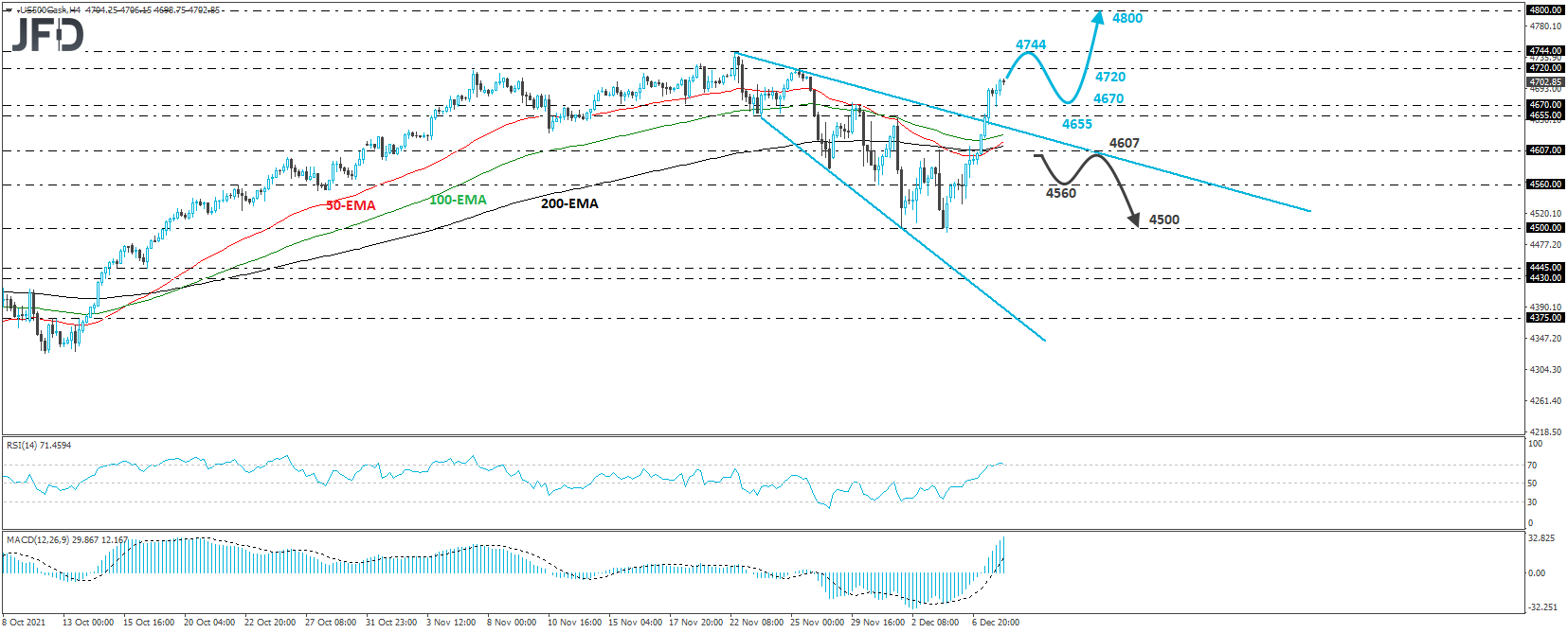 S&P 500 cash index 4-hour chart technical analysis