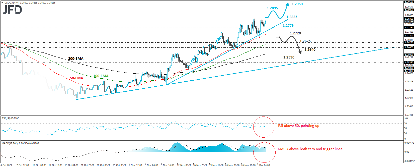 USD/CAD 4-hour chart technical analysis