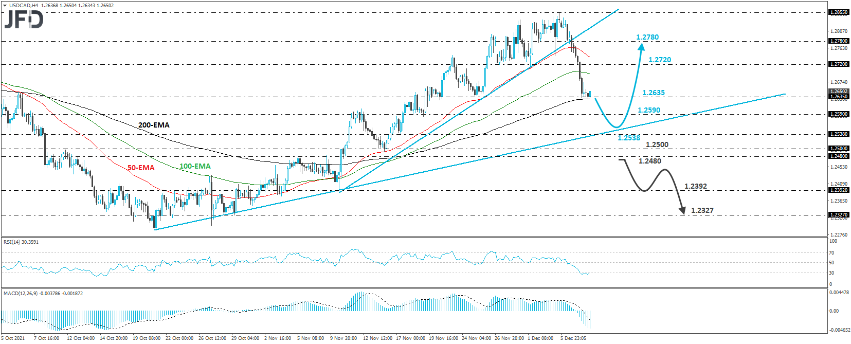 USD/CAD 4-hour chart technical analysis