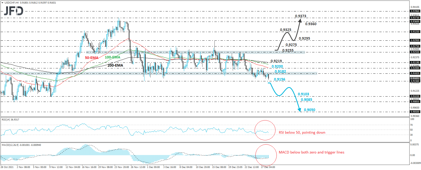 USD/CHF 4-hour chart technical analysis
