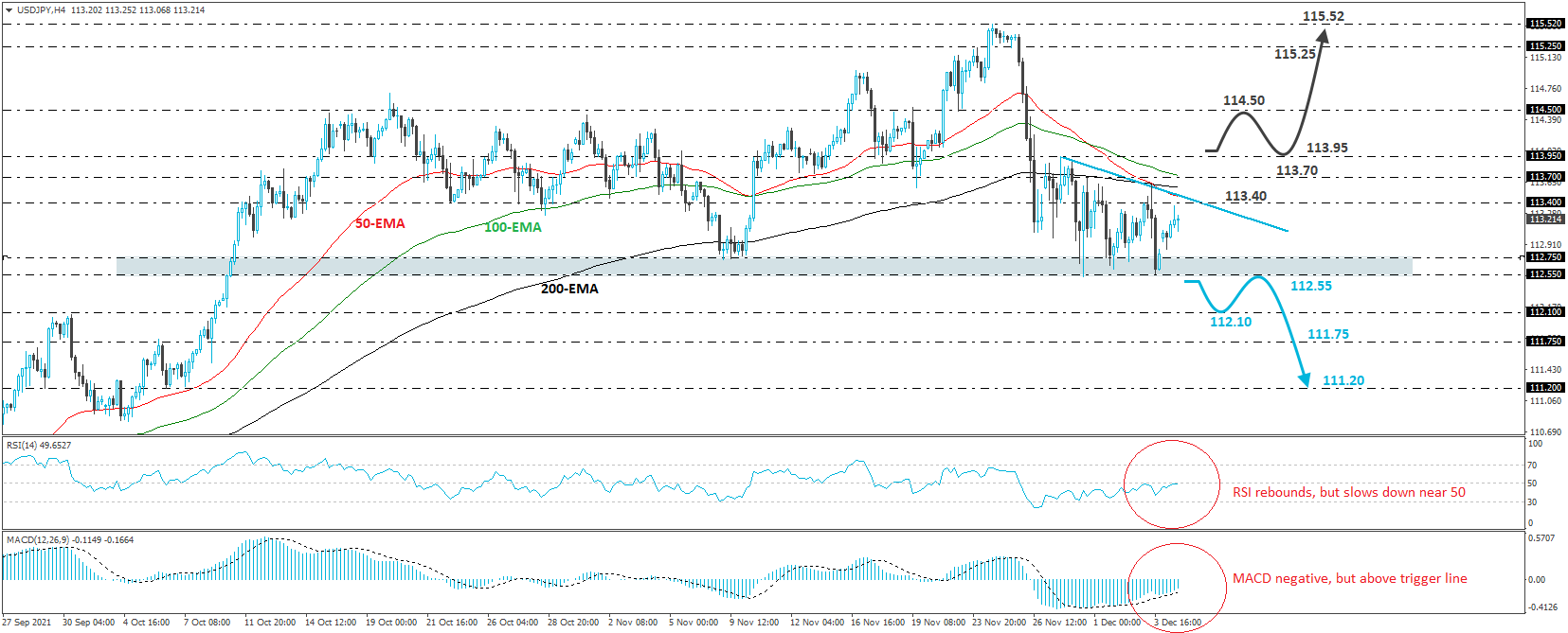 USD/JPY 4-hour chart technical analysis