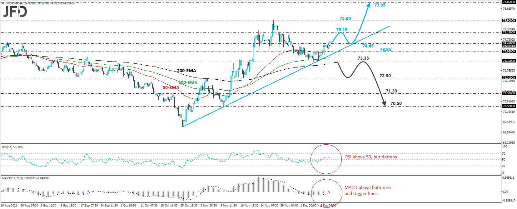 USD/RUB 4-hour chart technical analysis