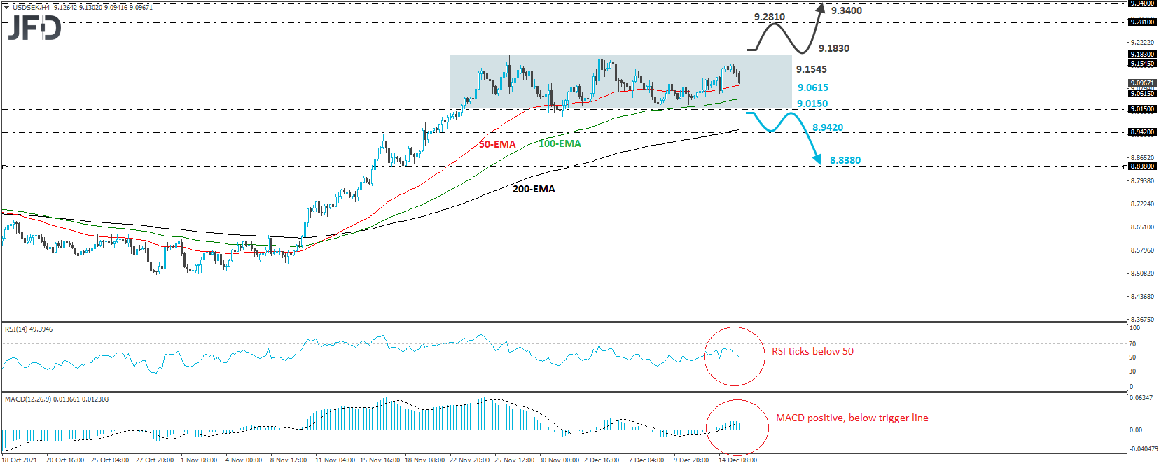 USD/SEK 4-hour chart technical analysis