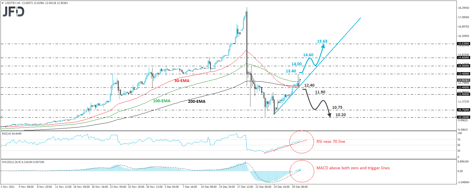 USD/TRY 4-hour chart technical analysis