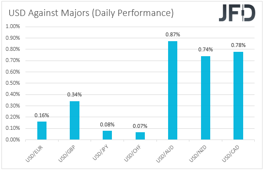 USD performance major currencies 