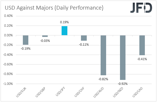 USD performance major currencies