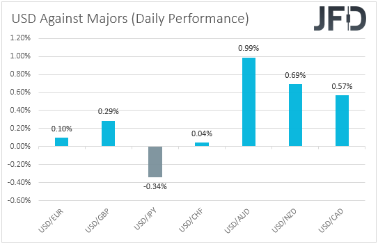 USD performance major currencies