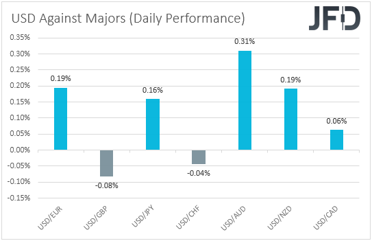 USD performance major currencies