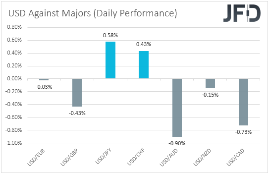 USD performance major currencies