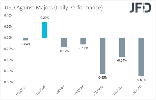 USD performance major currencies